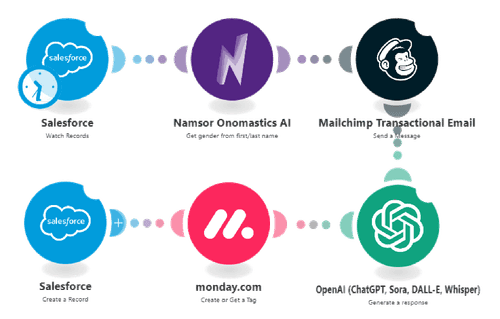 Exemple d'un workflow intégrant Namsor avec Make.